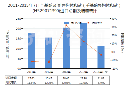 2011-2015年7月辛基酚及其異構(gòu)體和鹽（壬基酚異構(gòu)體和鹽）(HS29071390)進(jìn)口總額及增速統(tǒng)計